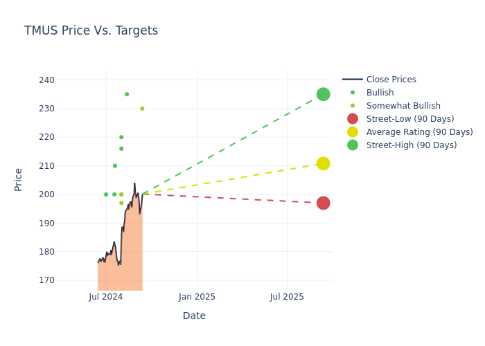 price target chart