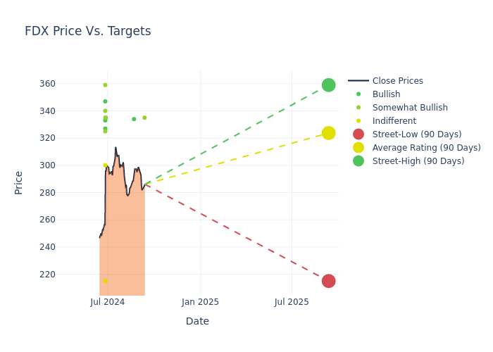 price target chart