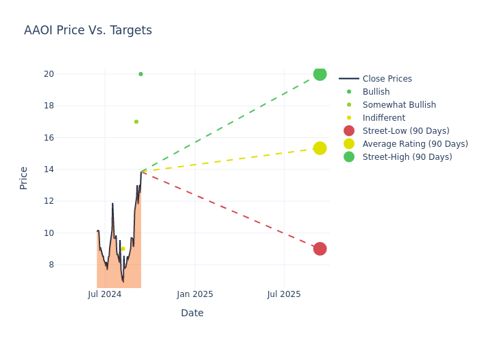 price target chart