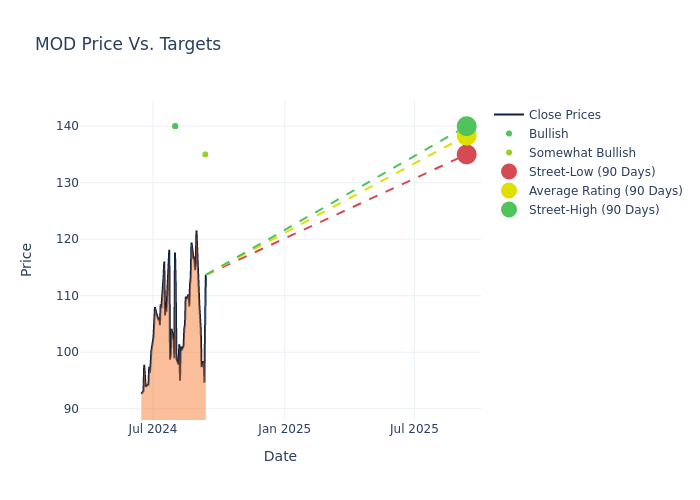 price target chart