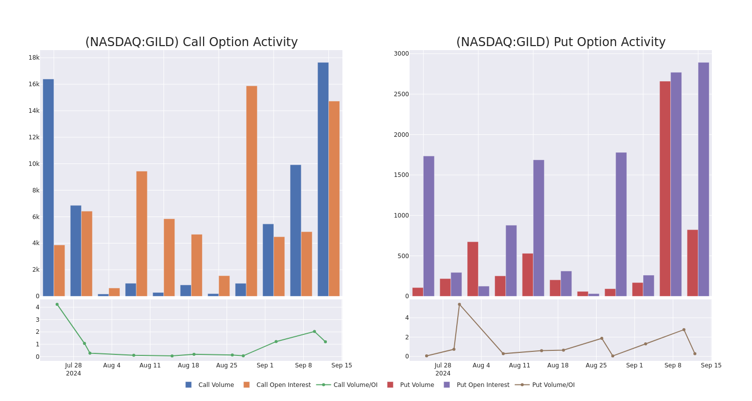 Options Call Chart