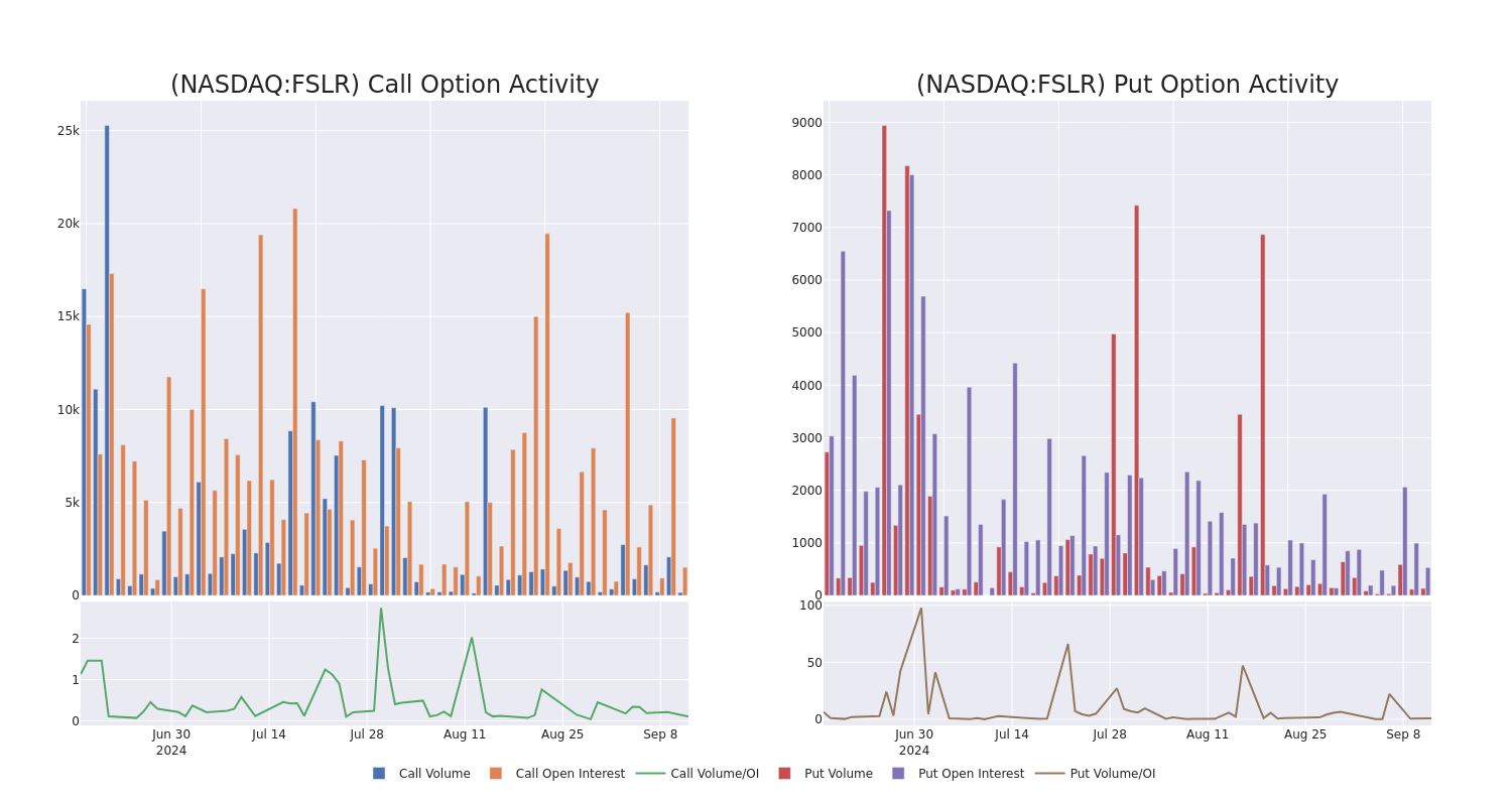 Options Call Chart