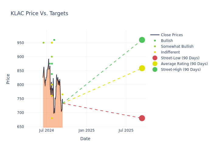 price target chart