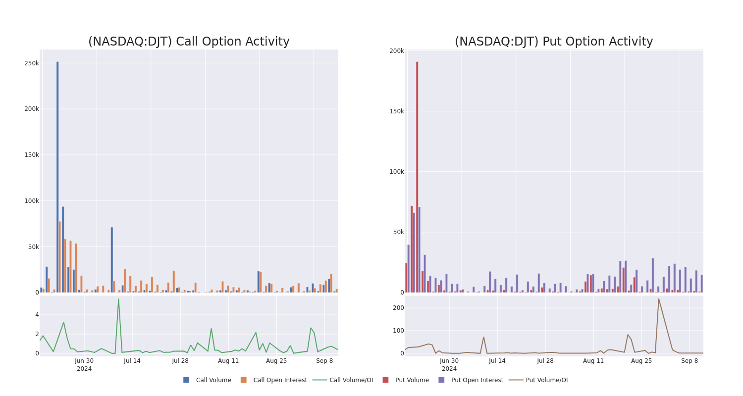 Options Call Chart