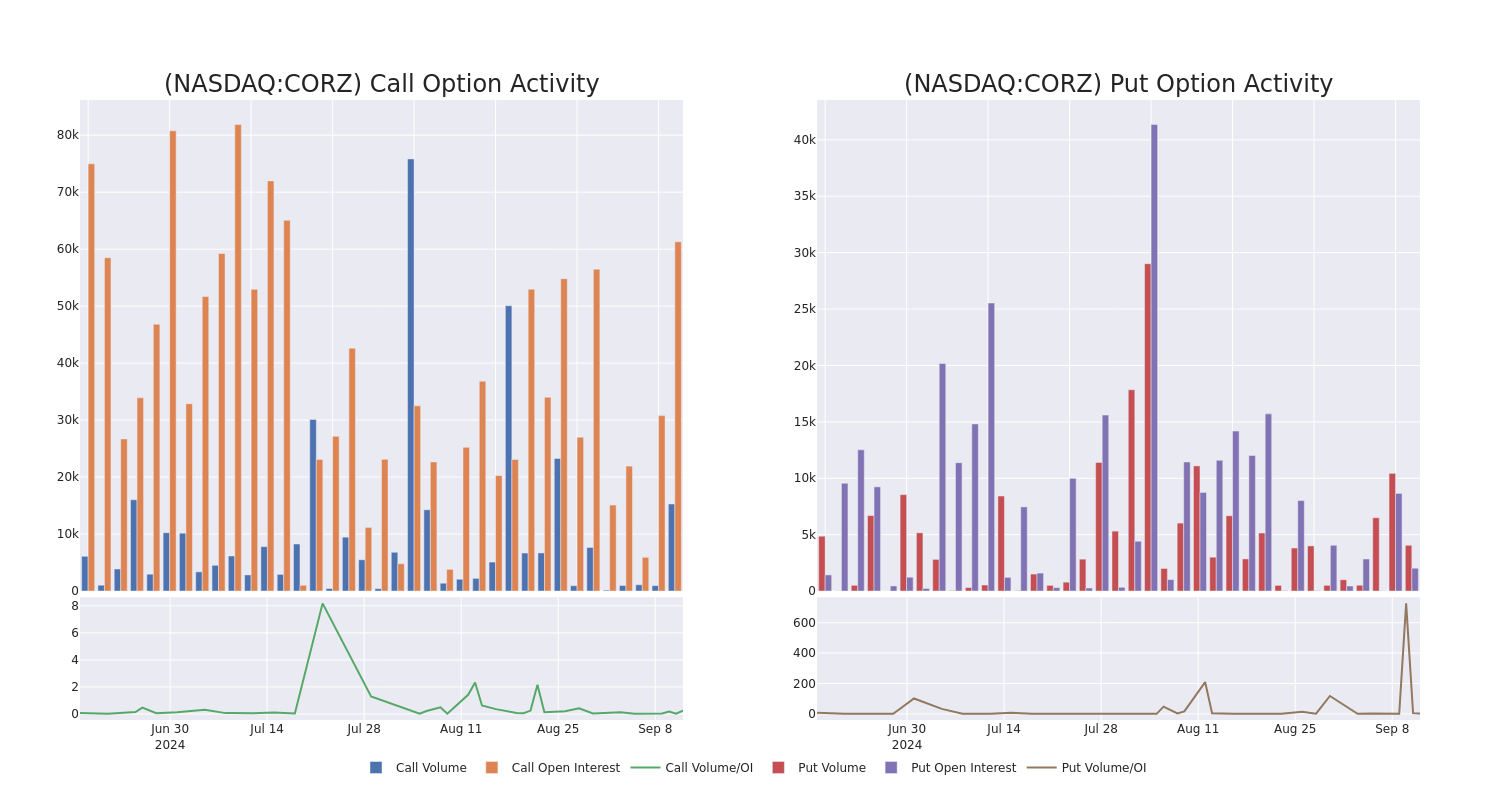 Options Call Chart