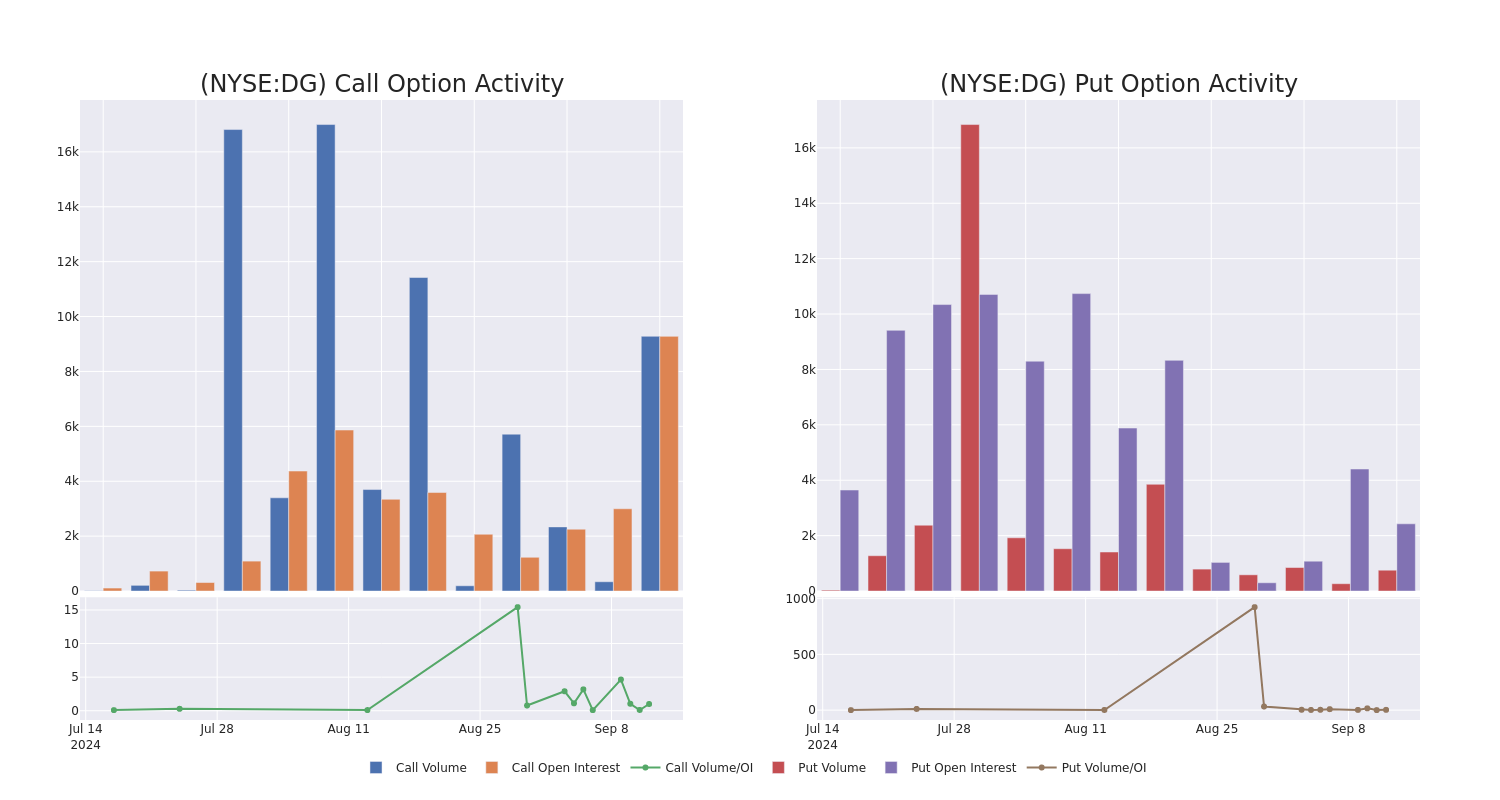 Options Call Chart