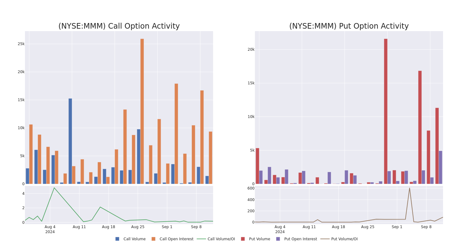 Options Call Chart