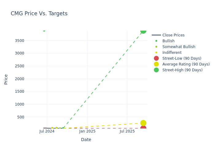 price target chart