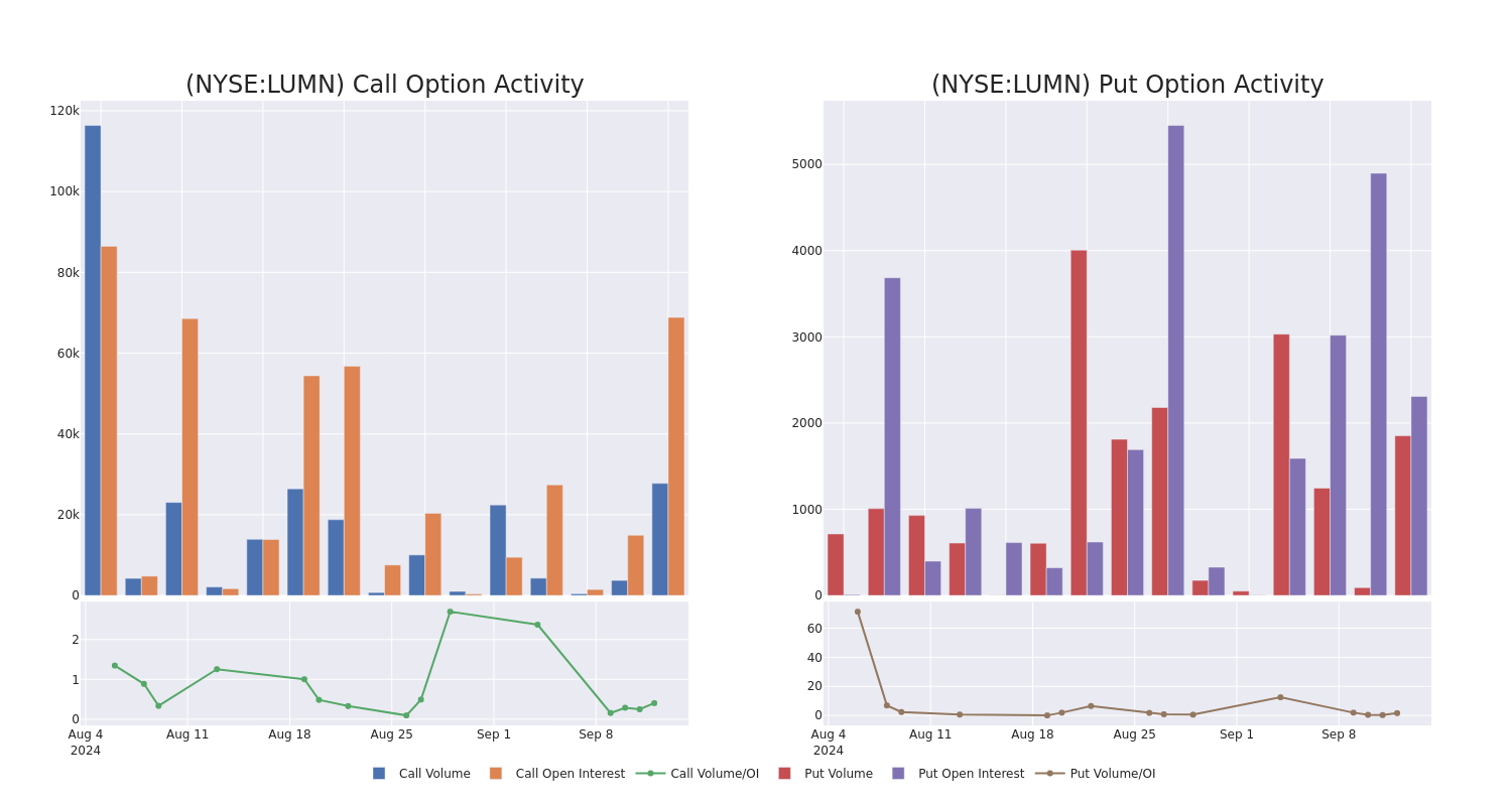 Options Call Chart