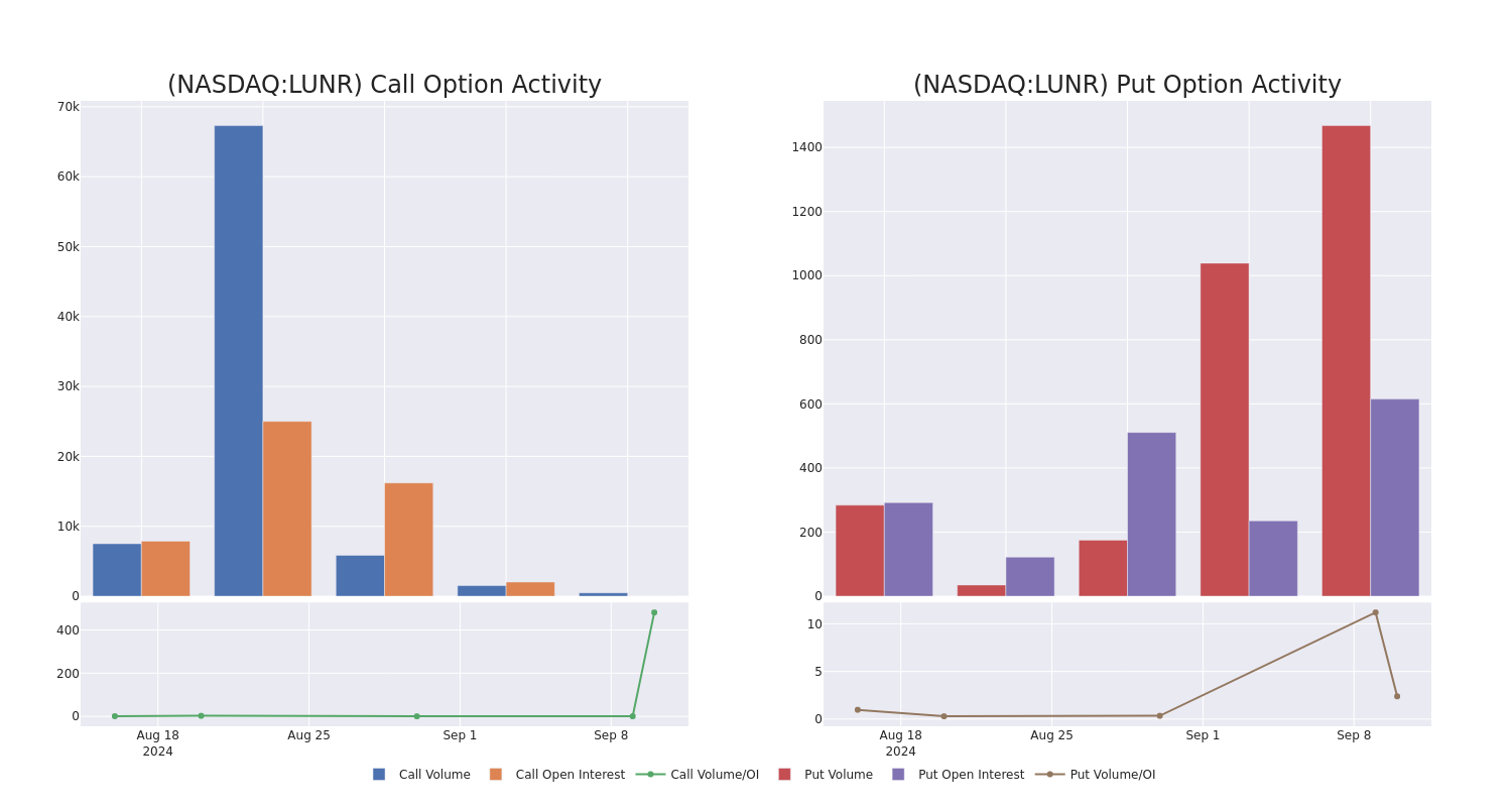 Options Call Chart