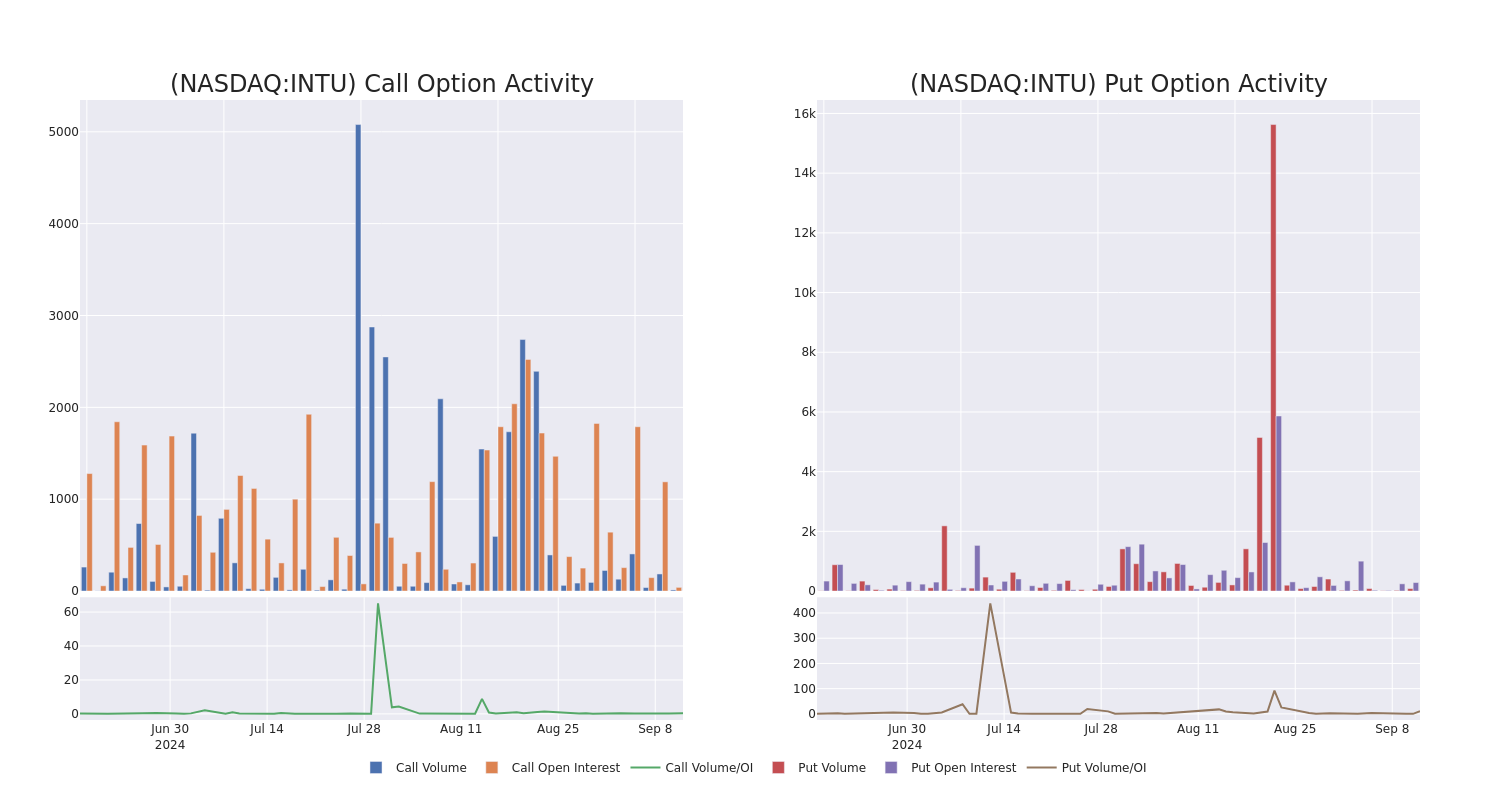 Options Call Chart