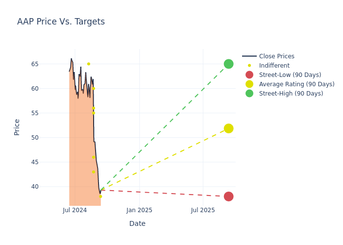 price target chart