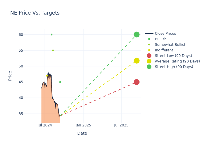 price target chart