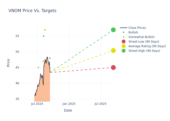 price target chart