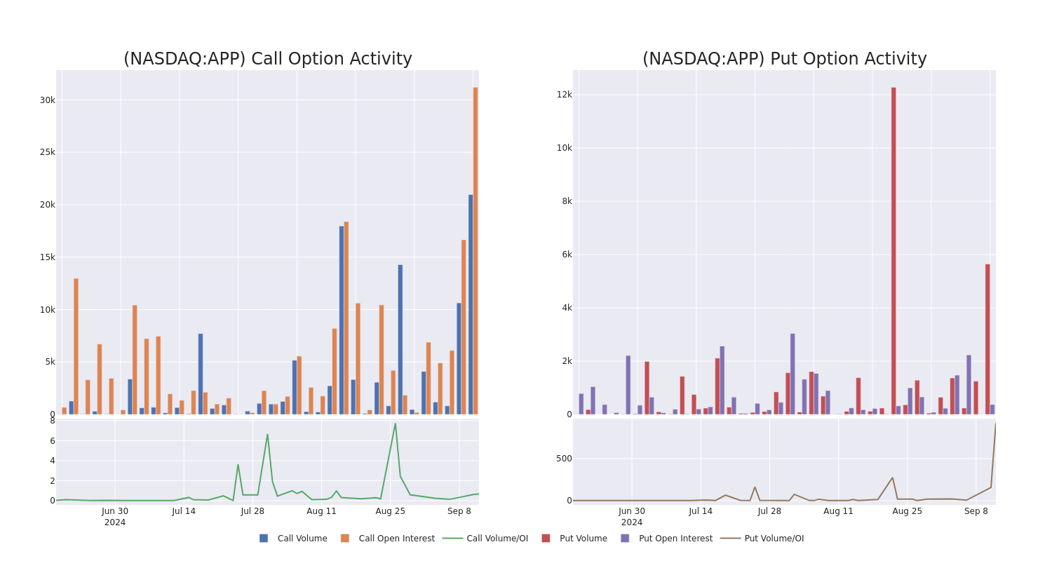 Options Call Chart