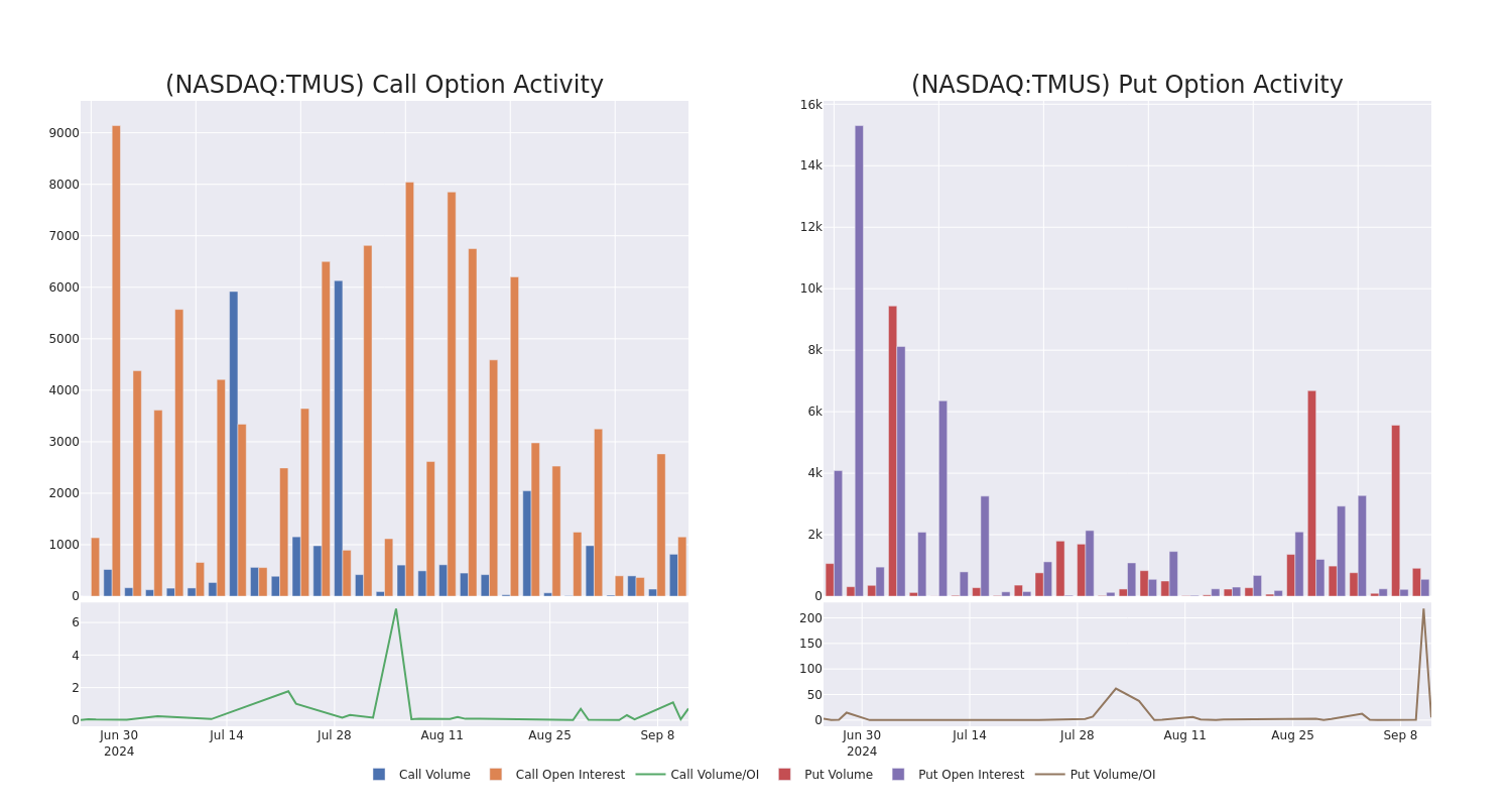 Options Call Chart