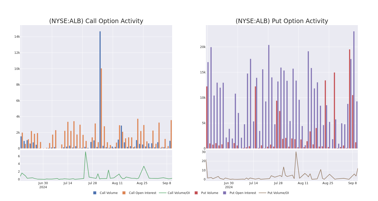 Options Call Chart