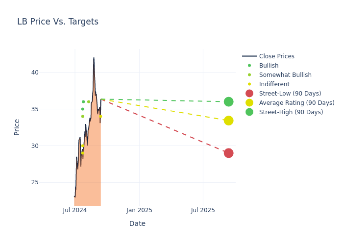 price target chart