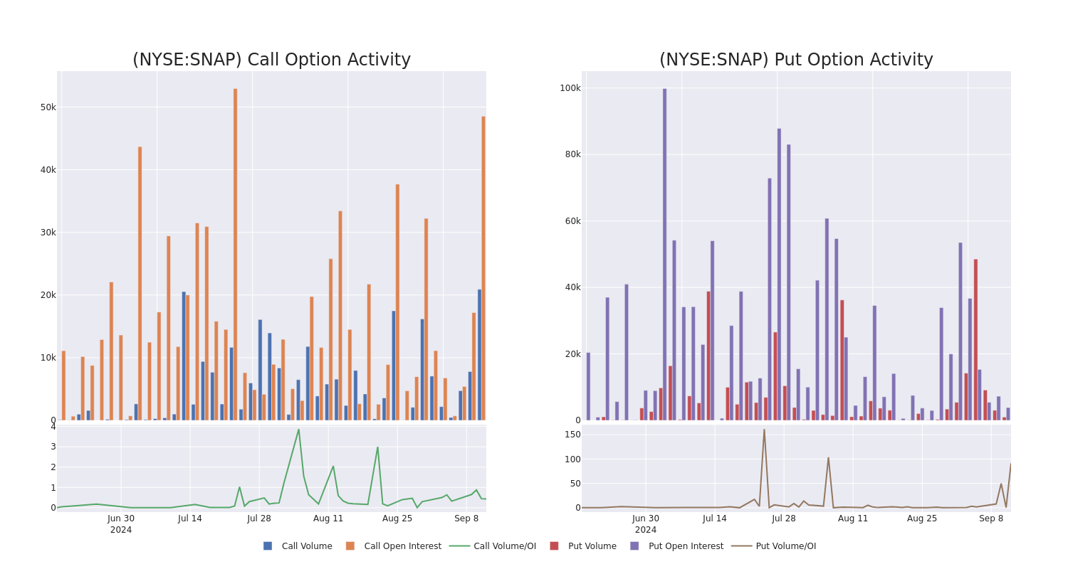 Options Call Chart