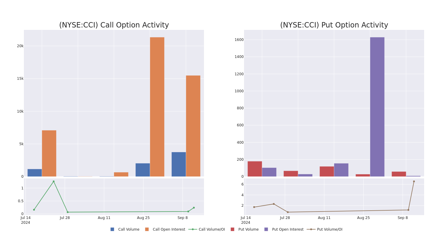 Options Call Chart