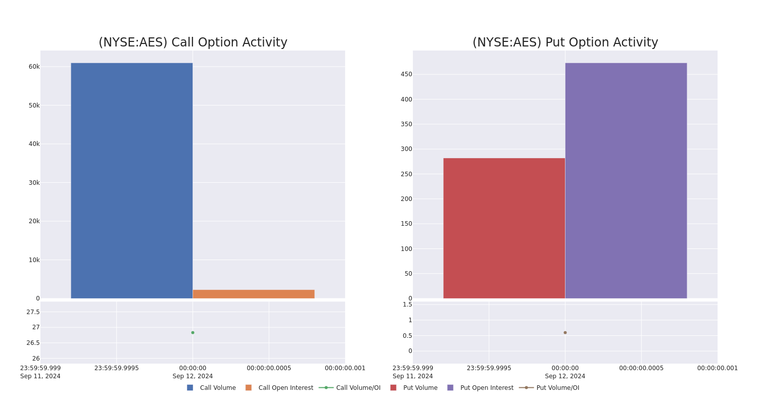 Options Call Chart