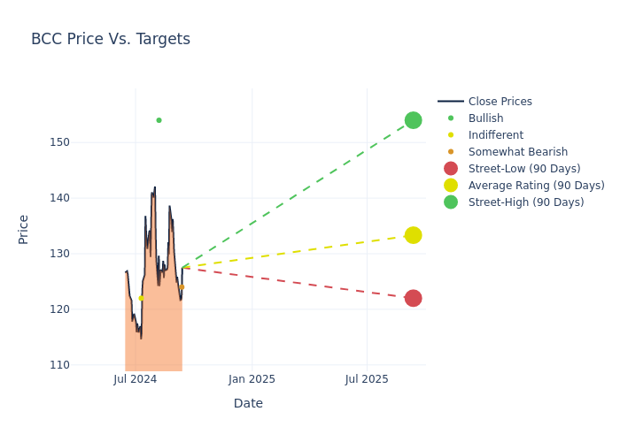 price target chart