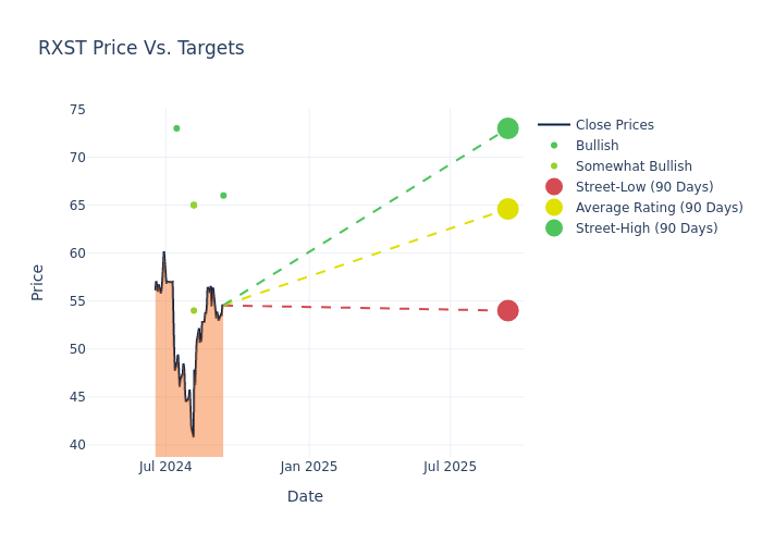 price target chart