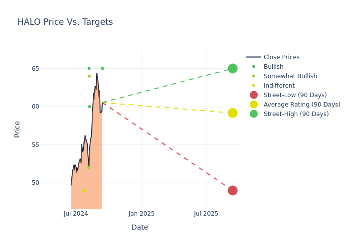 price target chart