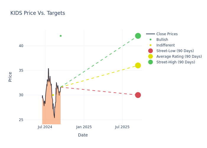 price target chart