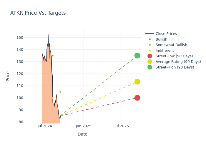 price target chart