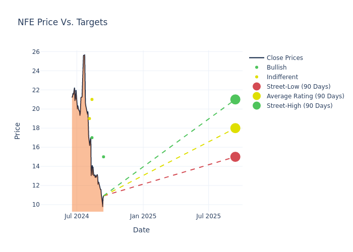 price target chart