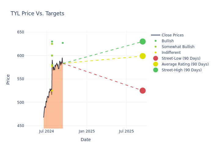 price target chart