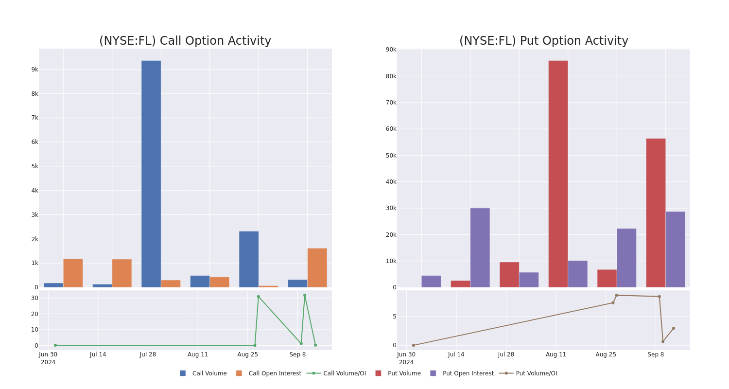 Options Call Chart