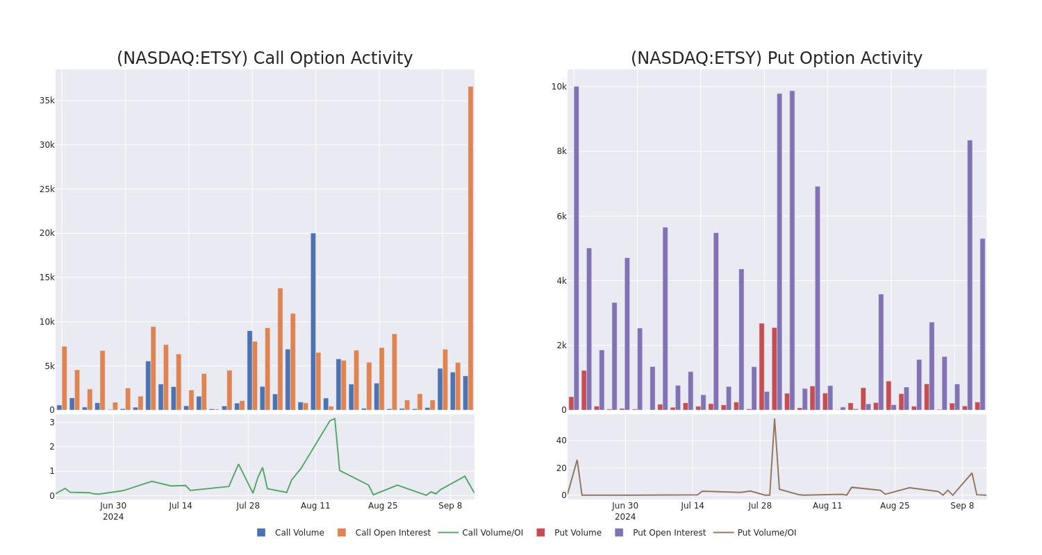 Options Call Chart