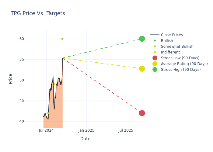 price target chart