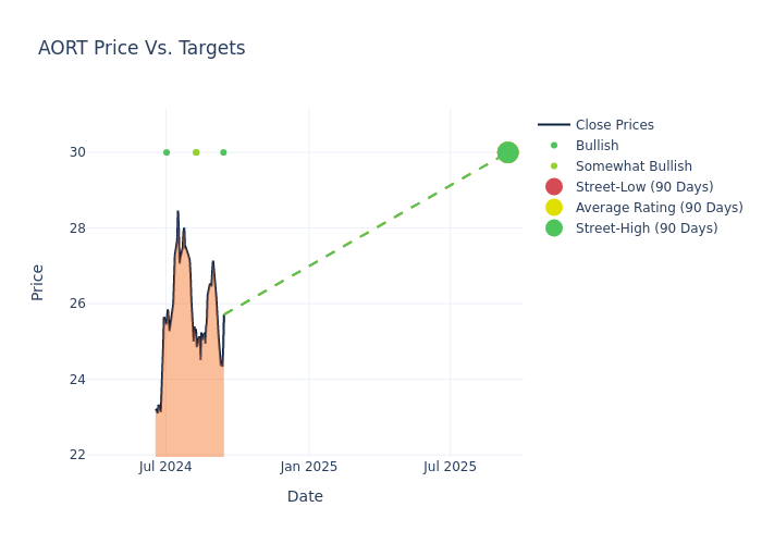 price target chart