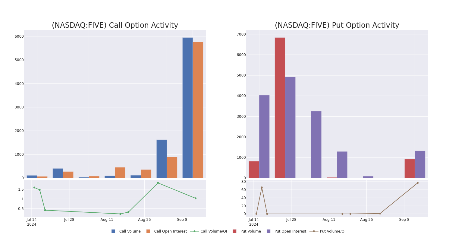 Options Call Chart