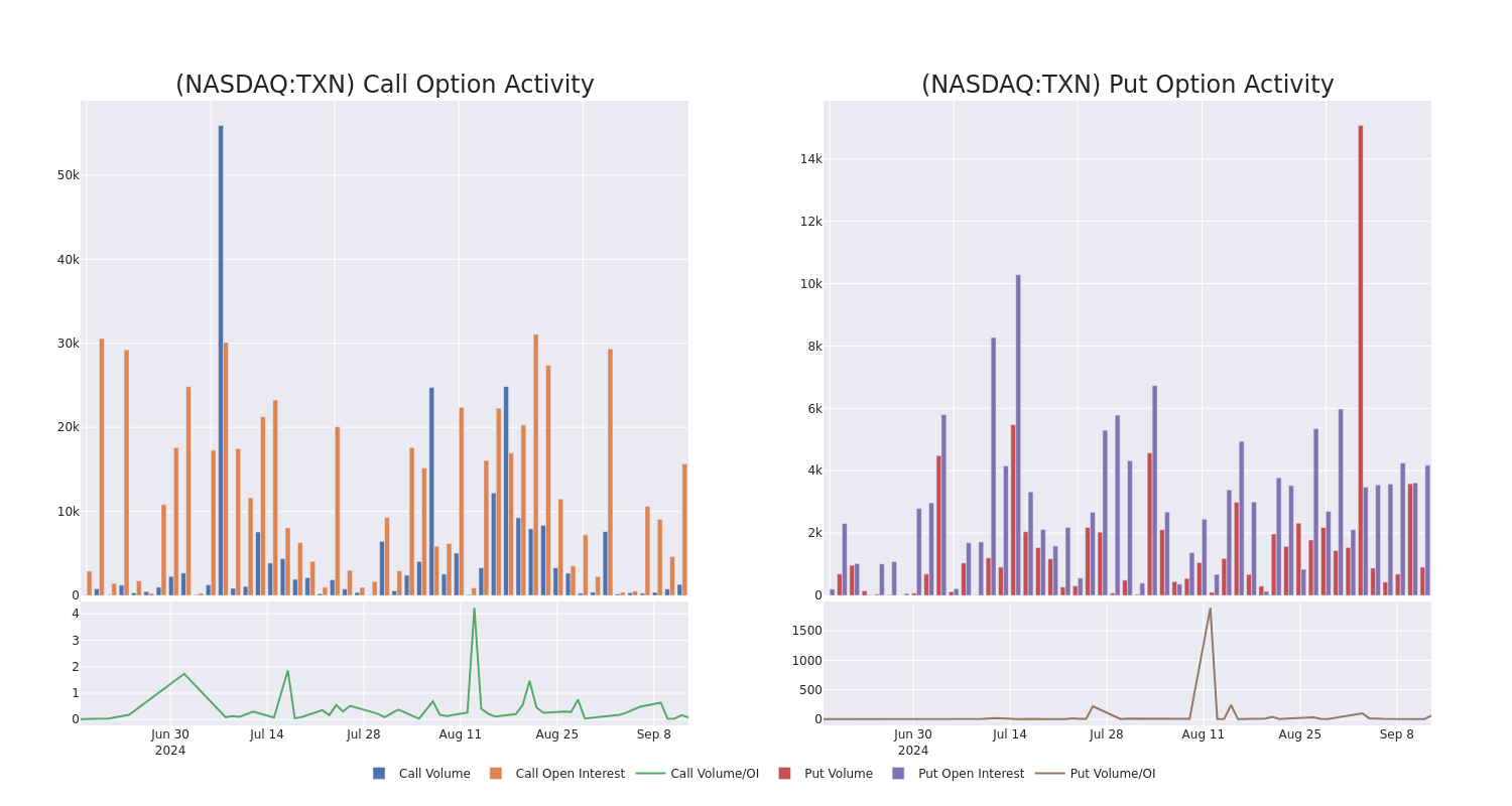 Options Call Chart