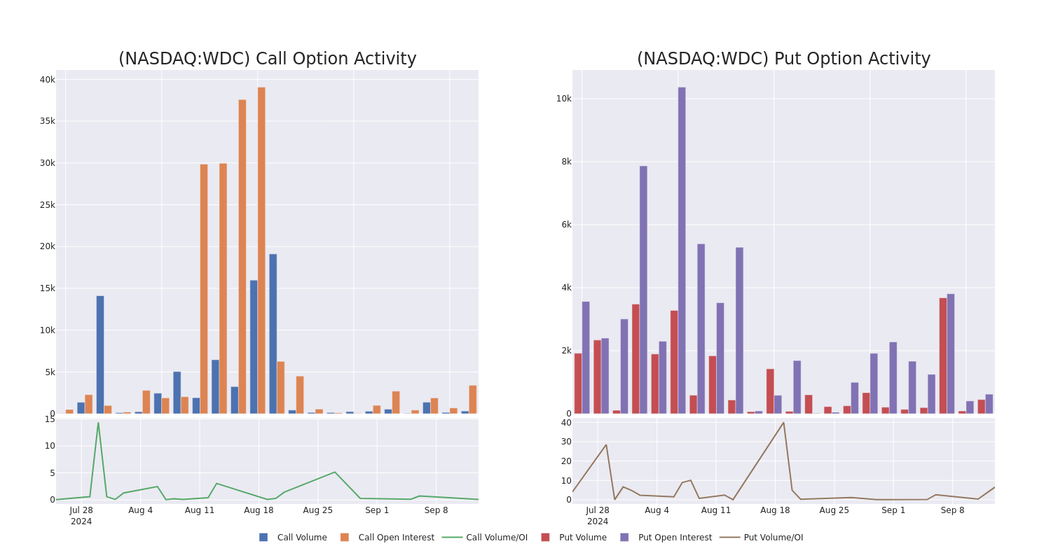 Options Call Chart