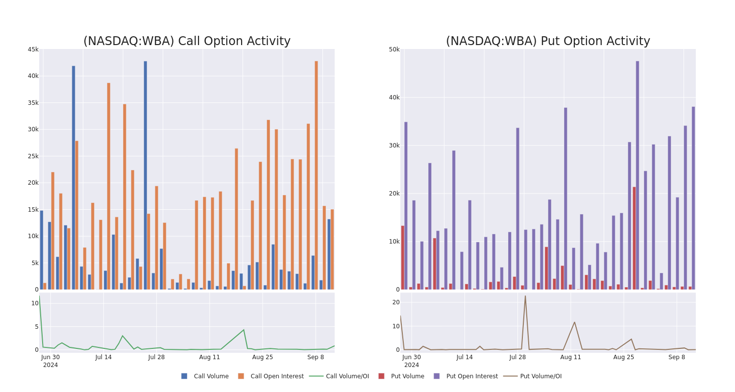 Options Call Chart