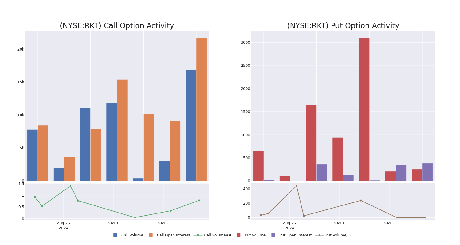 Options Call Chart