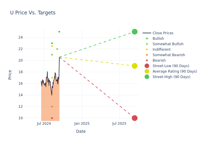 price target chart