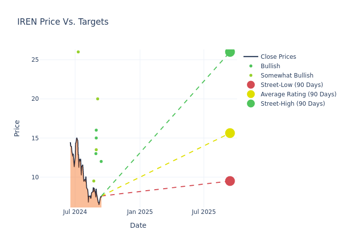 price target chart