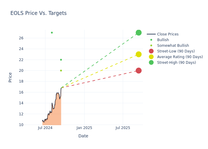 price target chart