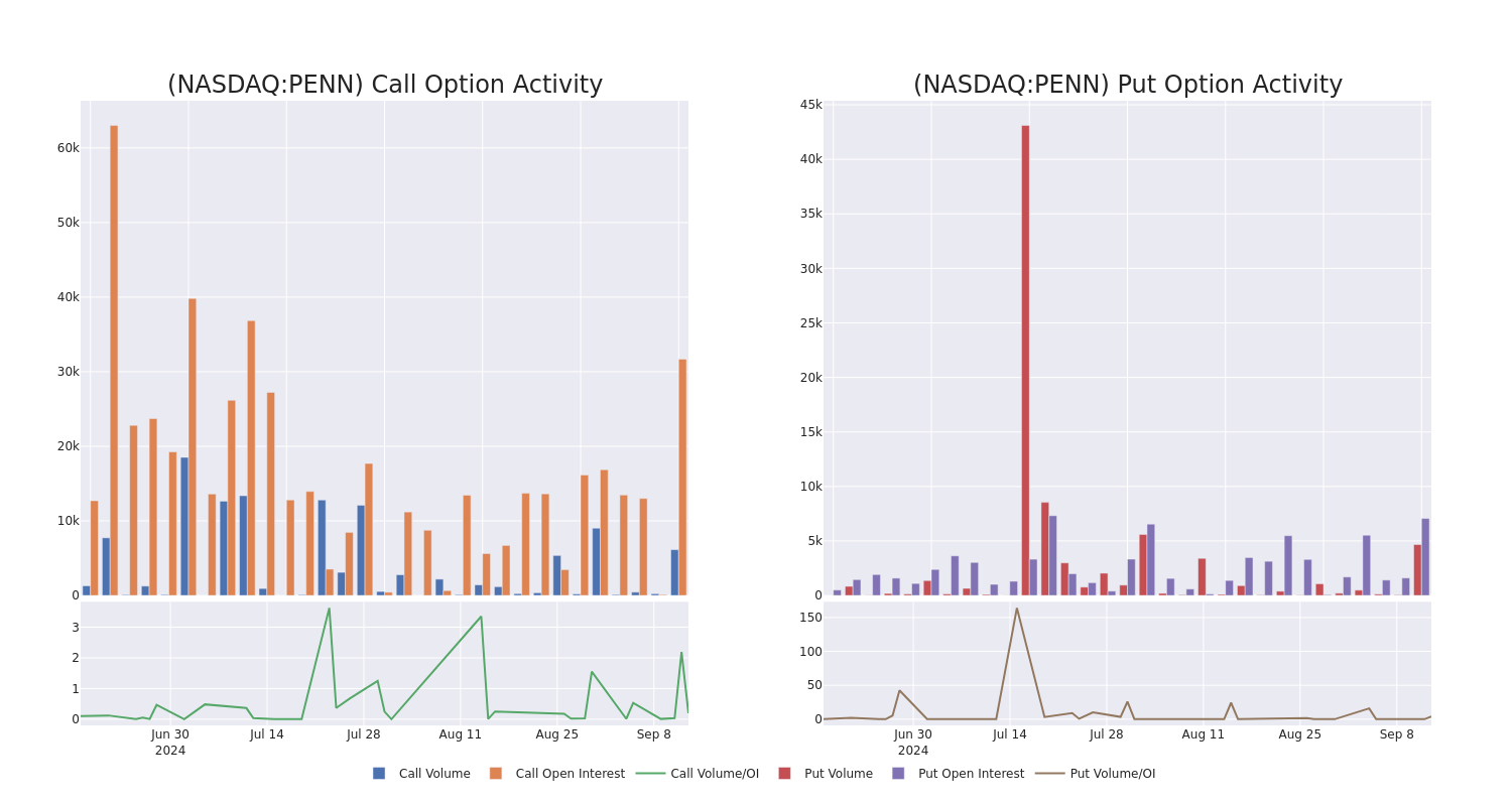 Options Call Chart