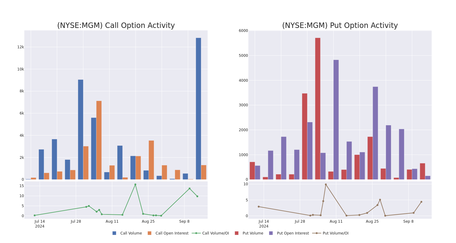 Options Call Chart