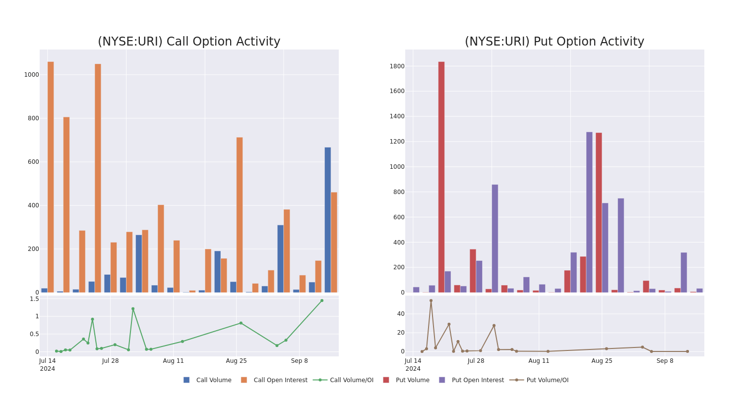 Options Call Chart