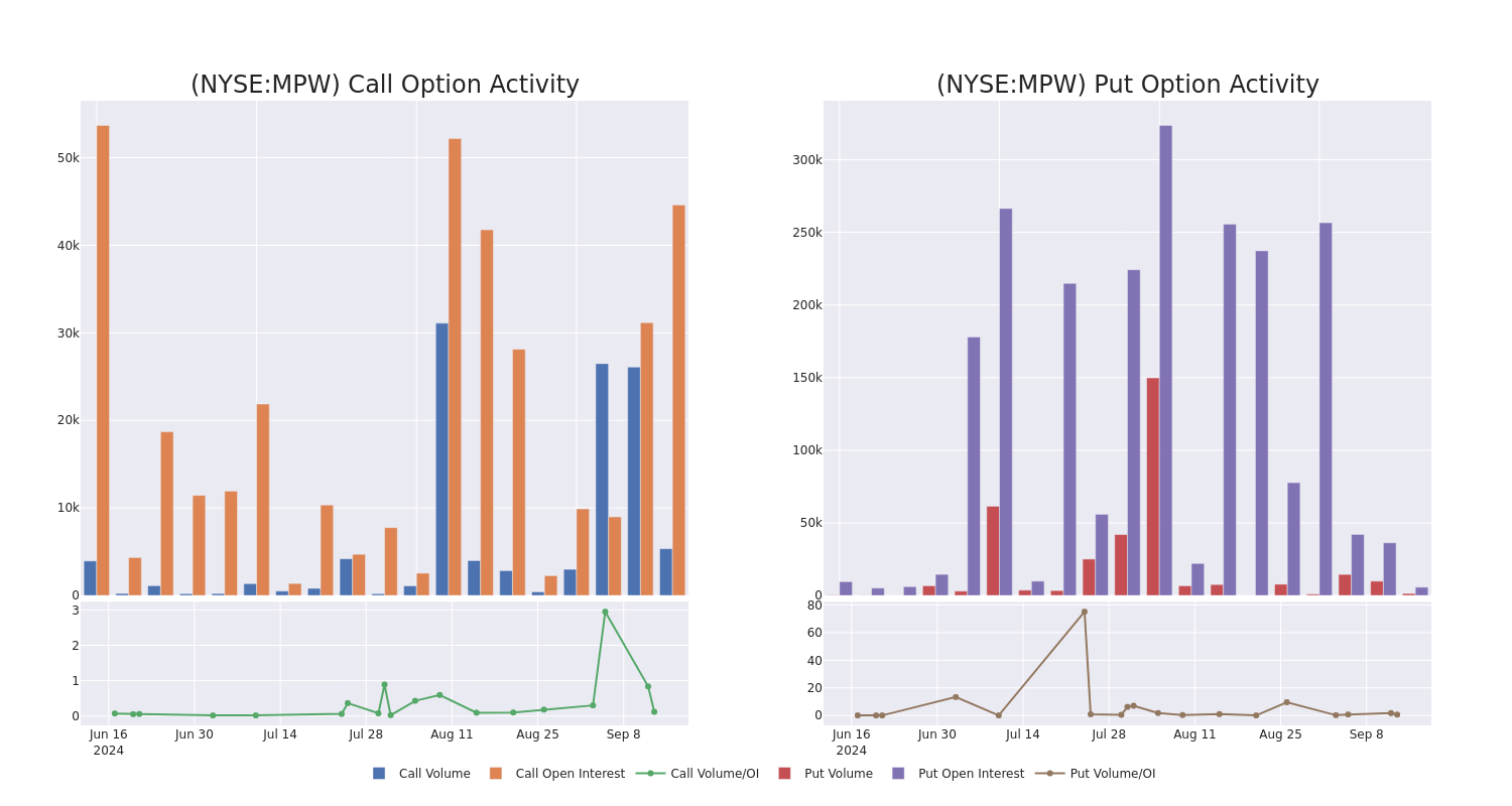 Options Call Chart