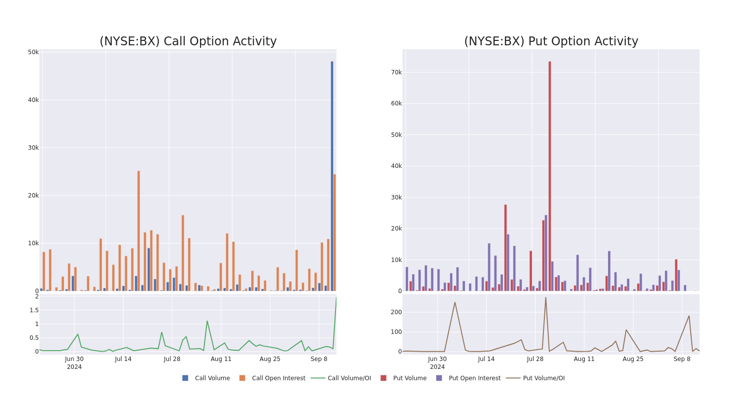 Options Call Chart