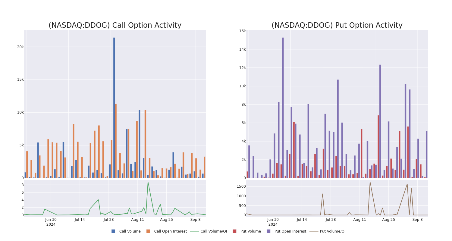 Options Call Chart